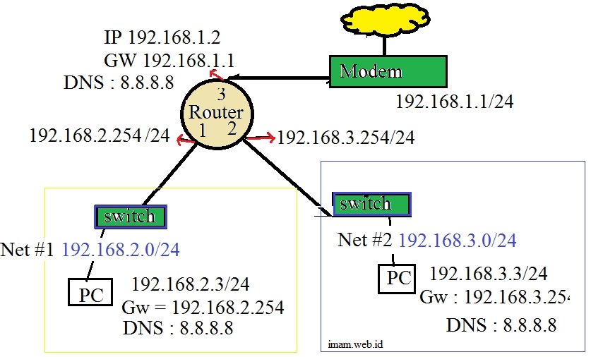 Contoh Topologi jaringan LAN dan Konfigurasi IP