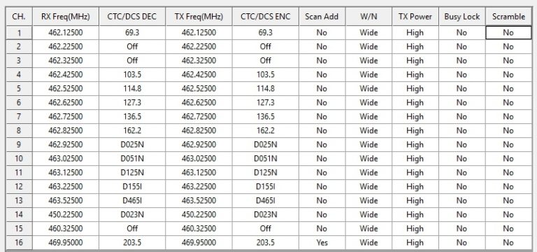 Baofeng частоты. Частоты рации баофенг 888s. Частоты каналов рации Baofeng. Баофенг bf 888s частоты. Таблица частот Baofeng 888s.