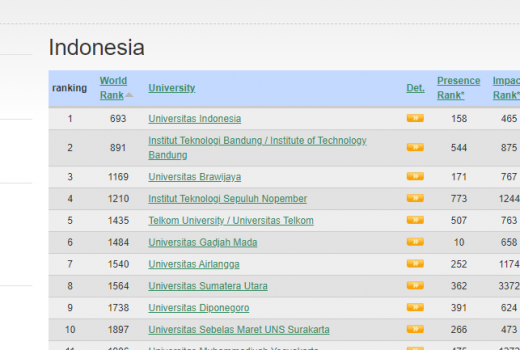 Daftar Peringkat Kampus 1-110 Indonesia versi Webometrics Juli 2020.2.1