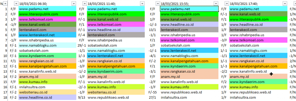 Perbandingan peringkat sebuah web di Google