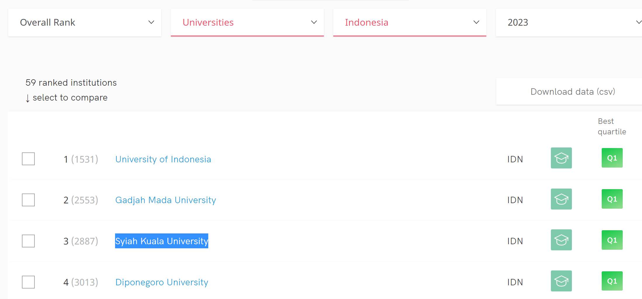 Scimago Institutions Rankings (SIR) - Indonesia versi 2023